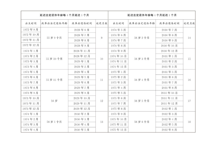 The Standing Committee of the National People's Congress decides to gradually delay the statutory retirement age.