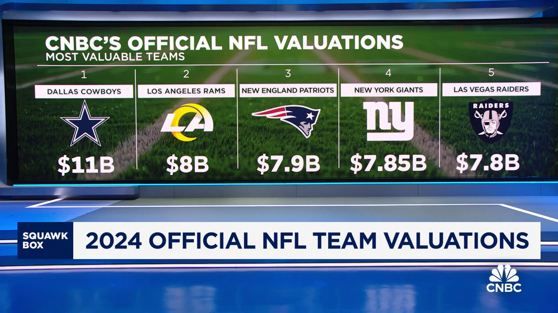 NFL Team Valuations Surge: Massive Returns for Owners