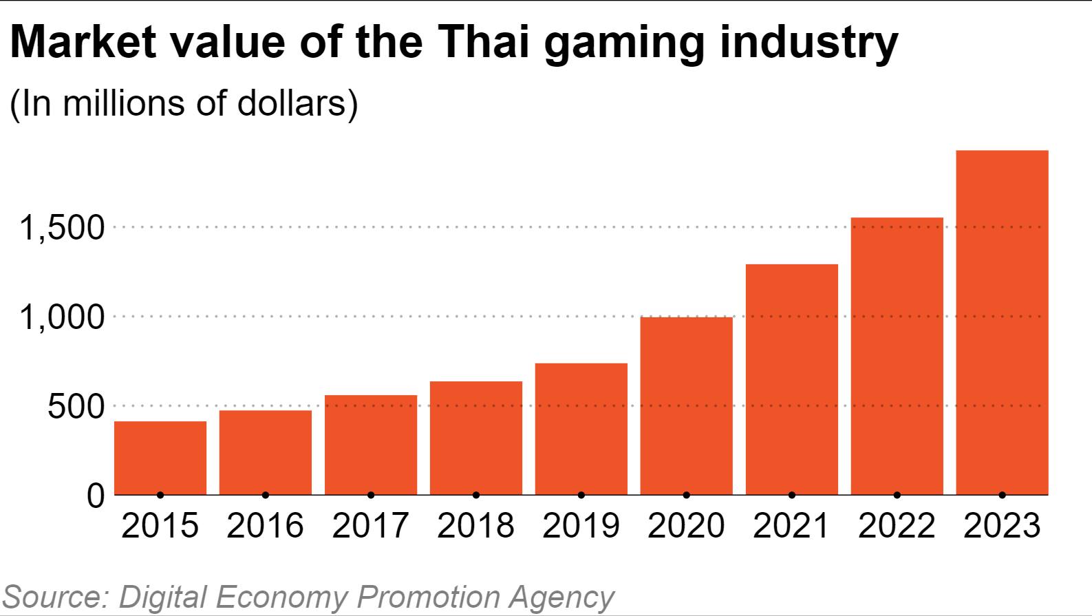 Thailand's Strategy to Boost Gaming Industry and Address Social Concerns