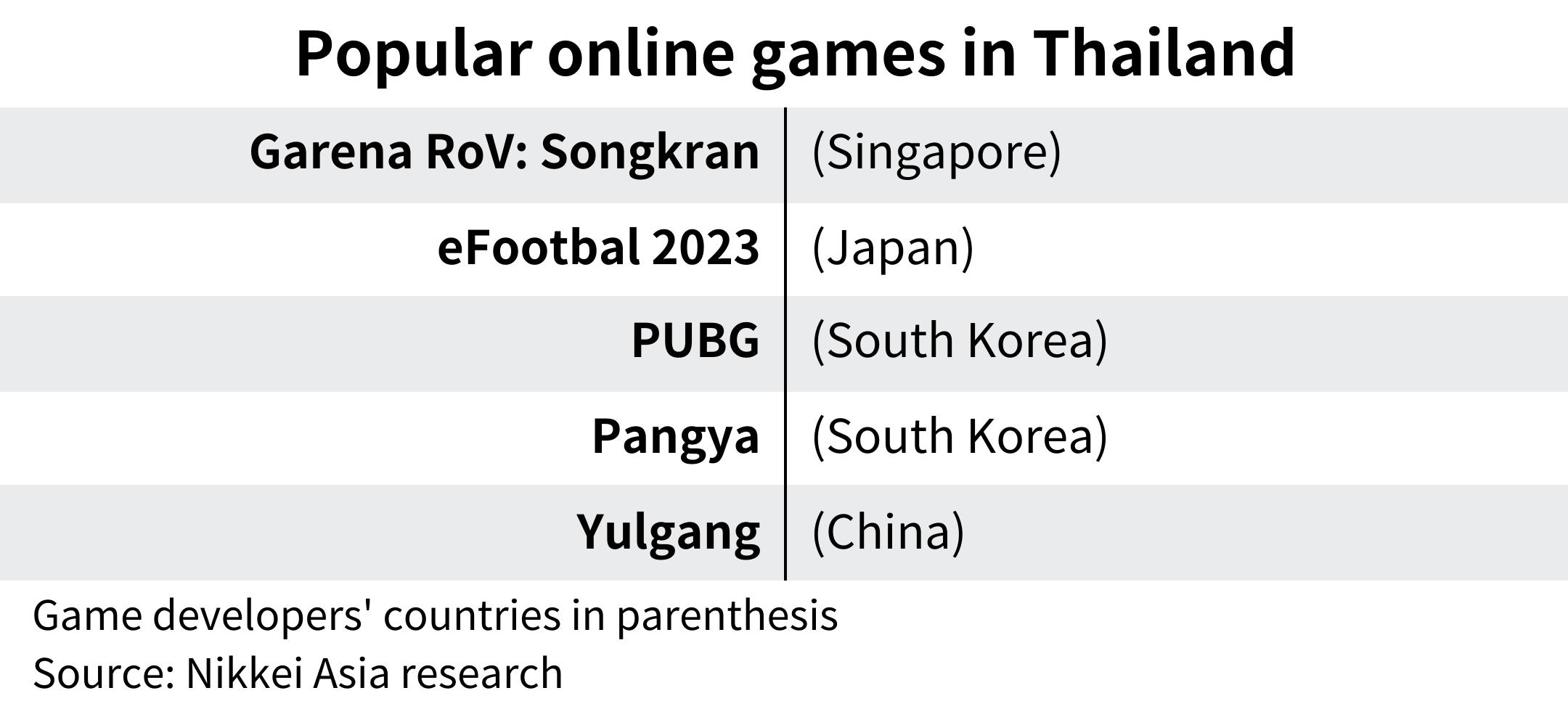 Thailand's Strategy to Boost Gaming Industry and Address Social Concerns