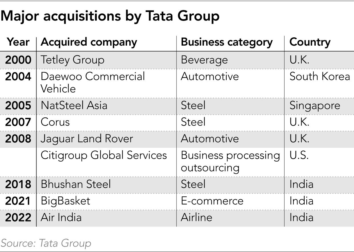 Ratan Tata's Transformation of Tata Group into a Global Conglomerate