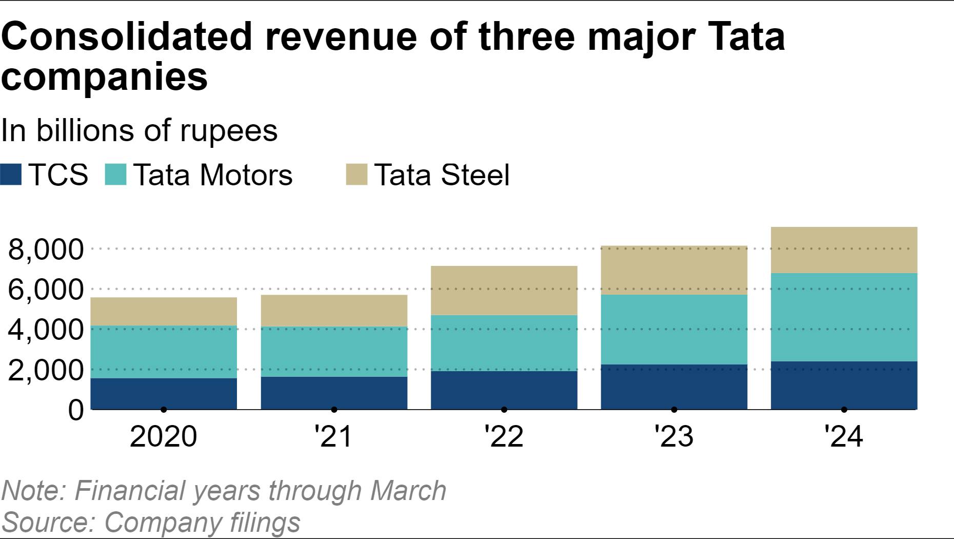 Ratan Tata's Transformation of Tata Group into a Global Conglomerate