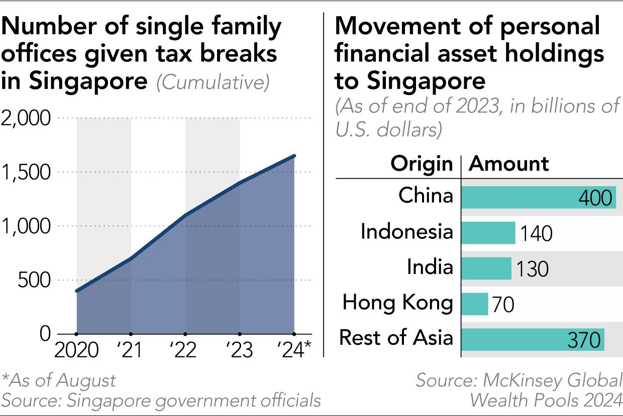 Singapore Tightens Screening for Wealthy Chinese Family Offices Amid Financial Crime Concerns