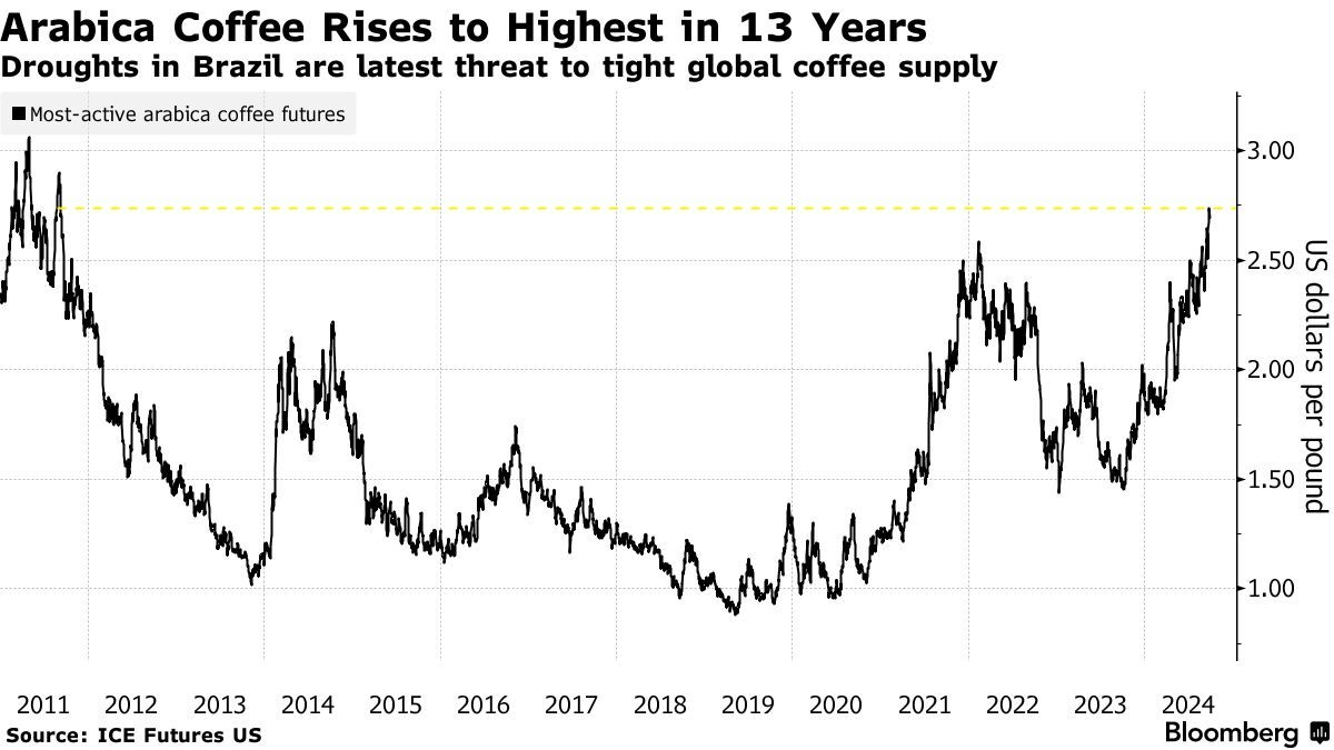 Extreme weather and geopolitical risks converge, putting upward pressure on global food prices.